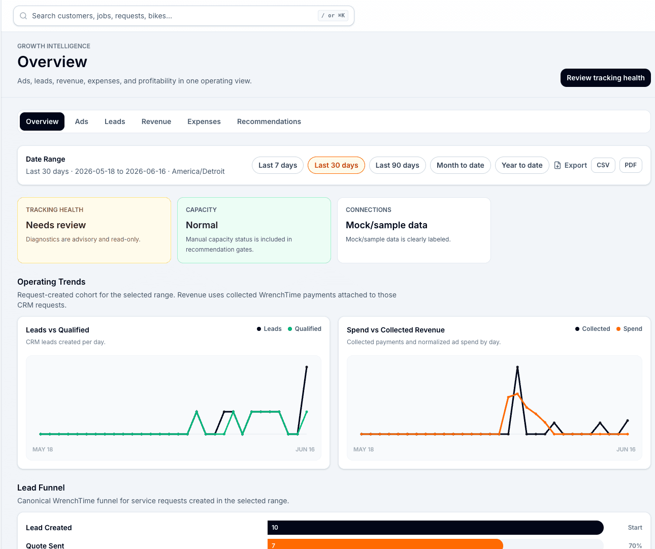 WrenchTime OS growth intelligence overview with trends, lead funnel, and tracking health cards.