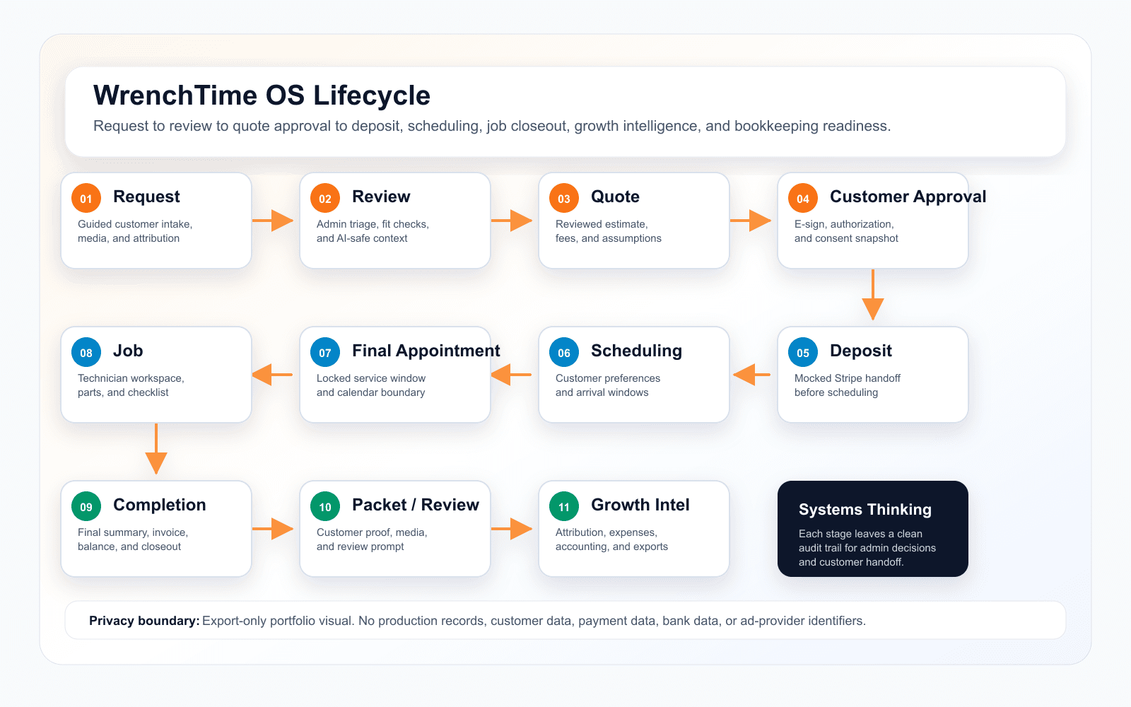 WrenchTime OS lifecycle diagram from request through growth intelligence and bookkeeping readiness.